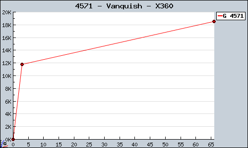 Known Vanquish X360 sales.