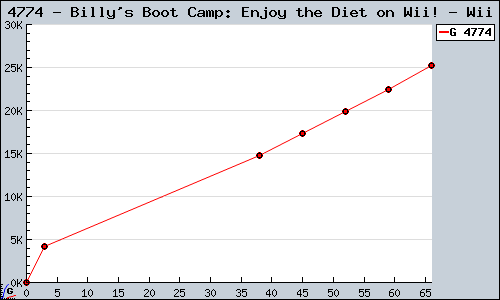 Known Billy's Boot Camp: Enjoy the Diet on Wii! Wii sales.