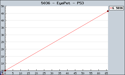 Known EyePet PS3 sales.