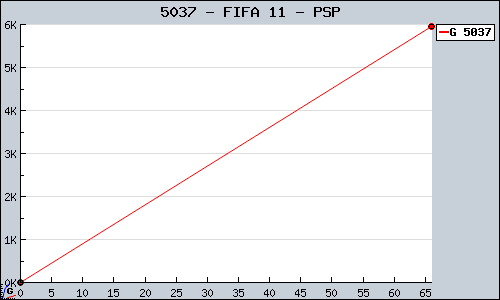 Known FIFA 11 PSP sales.