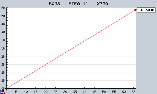Known FIFA 11 X360 sales.