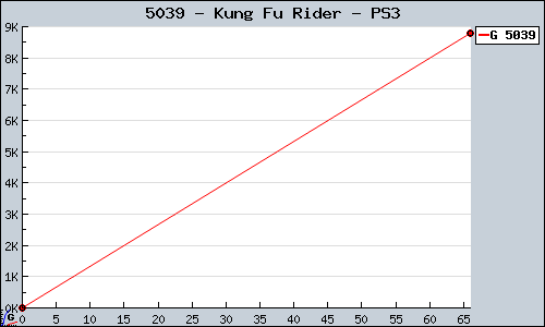 Known Kung Fu Rider PS3 sales.