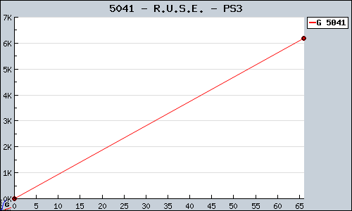 Known R.U.S.E. PS3 sales.