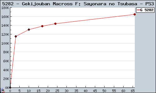 Known Gekijouban Macross F: Sayonara no Tsubasa PS3 sales.