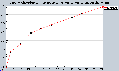 Known Cho-ricchi! Tamagotchi no Puchi Puchi Omisecchi 3DS sales.