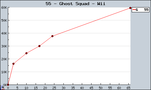 Known Ghost Squad Wii sales.