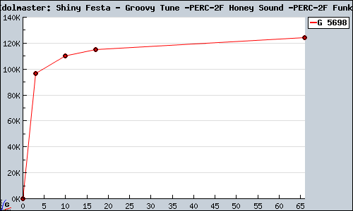 Known The Idolmaster: Shiny Festa - Groovy Tune / Honey Sound / Funky Note PSP sales.