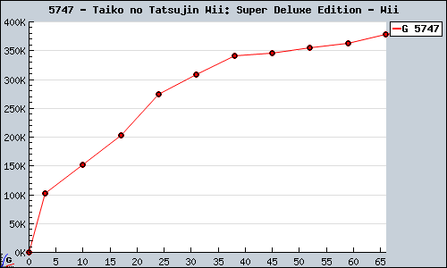 Known Taiko no Tatsujin Wii: Super Deluxe Edition Wii sales.