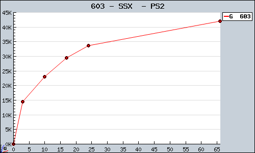 Known SSX  PS2 sales.