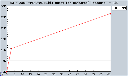 Known Zack & Wiki: Quest for Barbaros' Treasure  Wii sales.