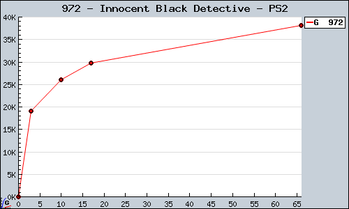 Known Innocent Black Detective PS2 sales.