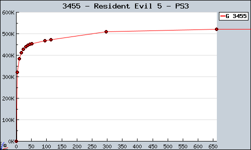 Known Resident Evil 5 PS3 sales.