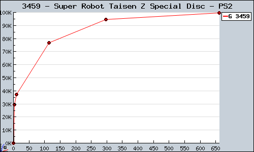 Known Super Robot Taisen Z Special Disc PS2 sales.