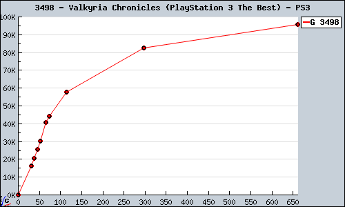Known Valkyria Chronicles (PlayStation 3 The Best) PS3 sales.