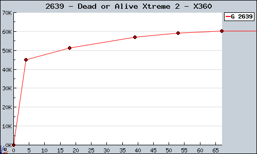Known Dead or Alive Xtreme 2 X360 sales.