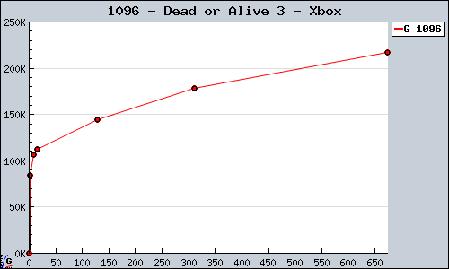 Known Dead or Alive 3 Xbox sales.