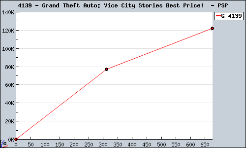 Known Grand Theft Auto: Vice City Stories Best Price!  PSP sales.