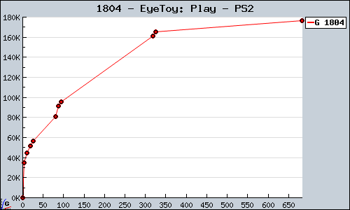 Known EyeToy: Play PS2 sales.