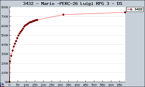Known Mario & Luigi RPG 3 DS sales.