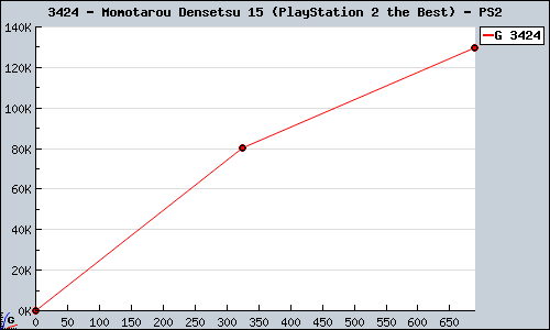 Known Momotarou Densetsu 15 (PlayStation 2 the Best) PS2 sales.