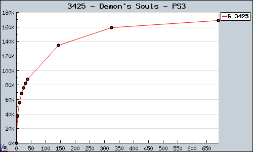Known Demon's Souls PS3 sales.