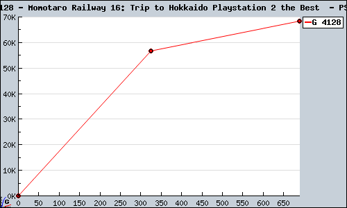 Known Momotaro Railway 16: Trip to Hokkaido Playstation 2 the Best  PS2 sales.