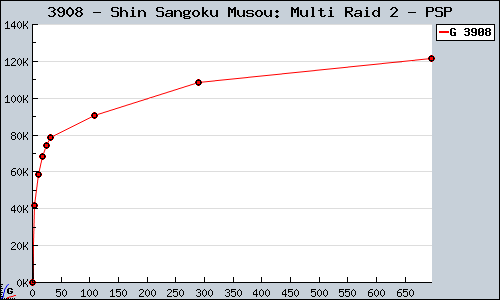 Known Shin Sangoku Musou: Multi Raid 2 PSP sales.