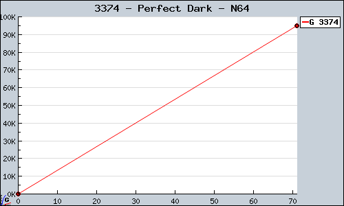 Known Perfect Dark N64 sales.