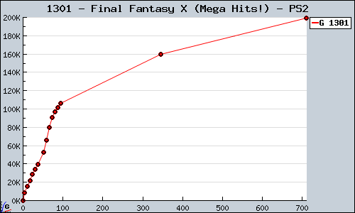 Known Final Fantasy X (Mega Hits!) PS2 sales.
