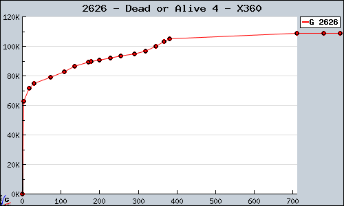 Known Dead or Alive 4 X360 sales.