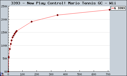 Known New Play Control! Mario Tennis GC Wii sales.