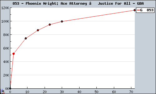 Known Phoenix Wright: Ace Attorney – Justice For All GBA sales.
