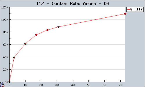 Known Custom Robo Arena DS sales.