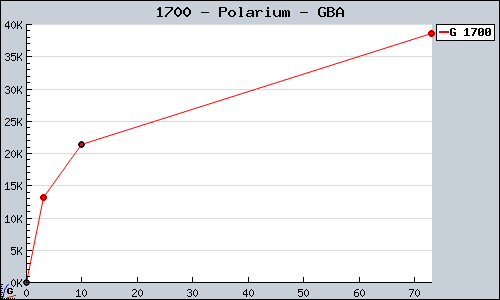 Known Polarium GBA sales.