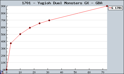 Known Yugioh Duel Monsters GX GBA sales.