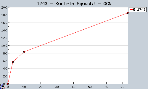 Known Kuririn Squash! GCN sales.