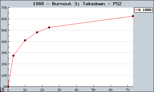 Known Burnout 3: Takedown PS2 sales.