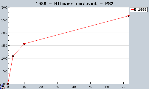 Known Hitman: contract PS2 sales.