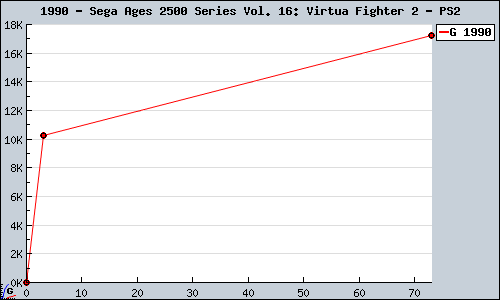 Known Sega Ages 2500 Series Vol. 16: Virtua Fighter 2 PS2 sales.