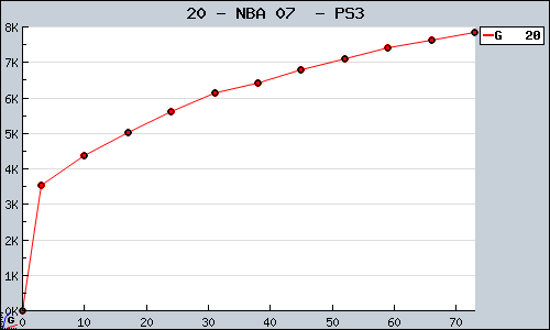 Known NBA 07  PS3 sales.