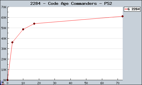 Known Code Age Commanders PS2 sales.