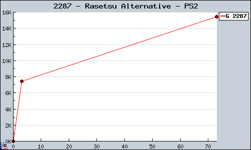 Known Rasetsu Alternative PS2 sales.