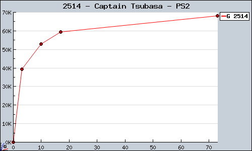 Known Captain Tsubasa PS2 sales.