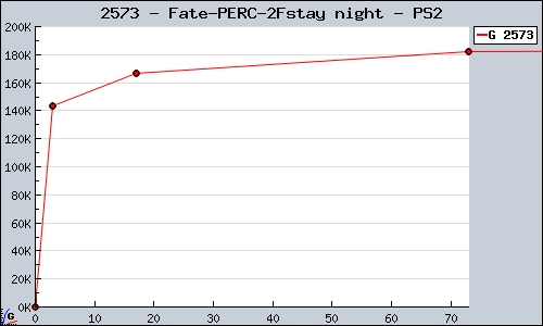 Known Fate/stay night PS2 sales.