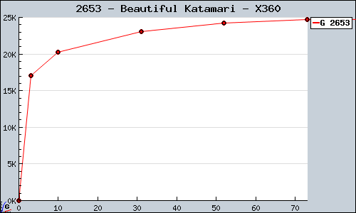 Known Beautiful Katamari X360 sales.
