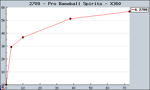 Known Pro Baseball Spirits X360 sales.