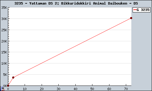 Known Yattaman DS 2: Bikkuridokkiri Animal Daibouken DS sales.