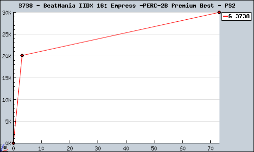 Known BeatMania IIDX 16: Empress + Premium Best PS2 sales.