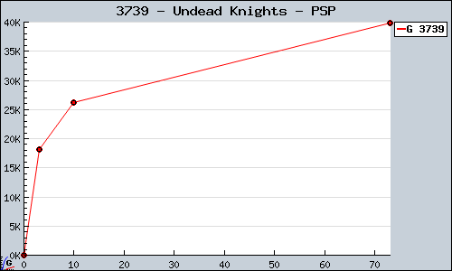 Known Undead Knights PSP sales.