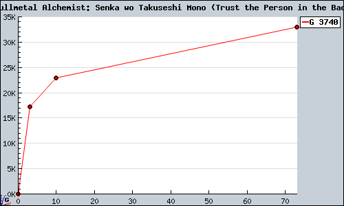 Known Fullmetal Alchemist: Senka wo Takuseshi Mono (Trust the Person in the Back) PSP sales.